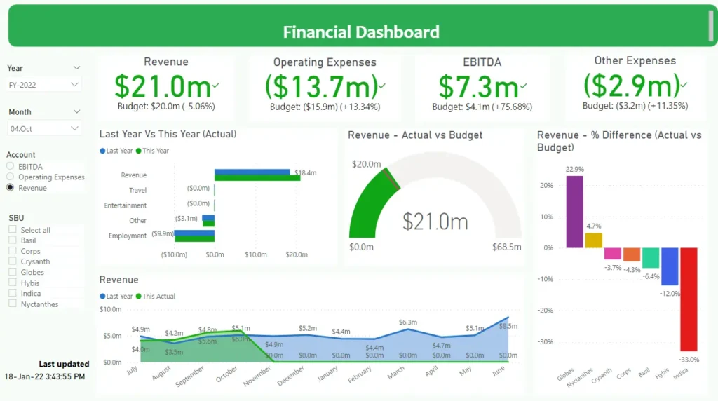 Power BI dashboard visualization